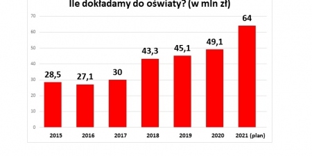 dokładamy do oświaty